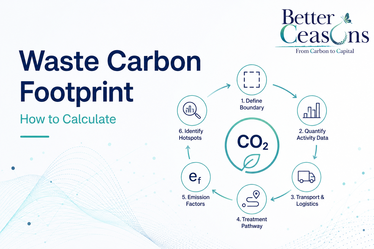 How to Calculate a Waste Carbon Footprint